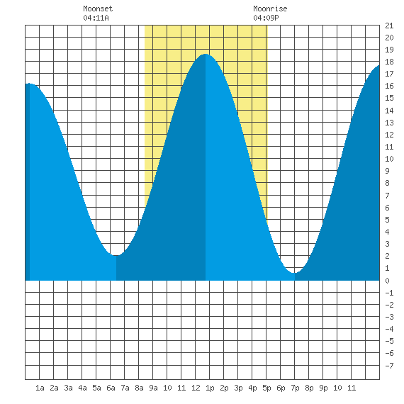 Sadie Cove tide chart for Sunday, November 2, 2025