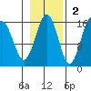 Sadie Cove tide chart for Sunday, November 2, 2025