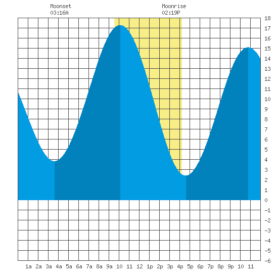 Sadie Cove tide chart for Sunday, November 30, 2025
