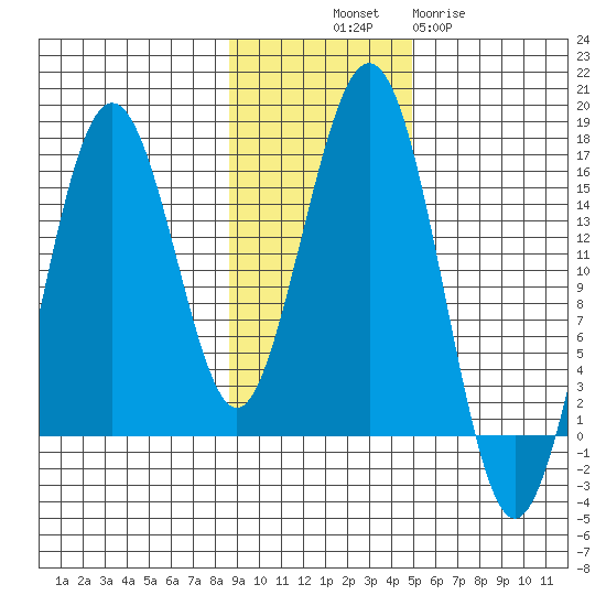 Sadie Cove tide chart for Friday, November 7, 2025