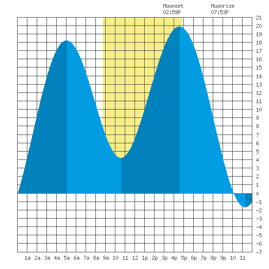 Sadie Cove tide chart for Sunday, November 9, 2025