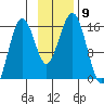 Sadie Cove tide chart for Sunday, November 9, 2025