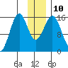 Sadie Cove tide chart for Wednesday, December 10, 2025