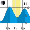 Sadie Cove tide chart for Thursday, December 11, 2025