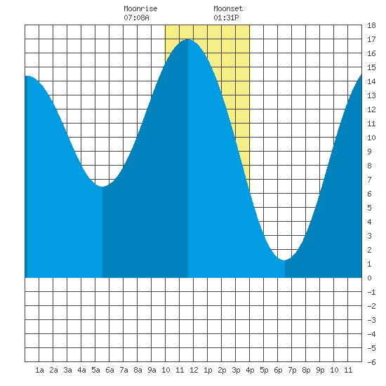 Sadie Cove tide chart for Tuesday, December 16, 2025