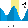 Sadie Cove tide chart for Tuesday, December 16, 2025