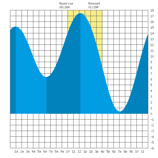 Sadie Cove tide chart for Wednesday, December 17, 2025