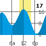 Sadie Cove tide chart for Wednesday, December 17, 2025