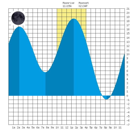 Sadie Cove tide chart for Friday, December 19, 2025