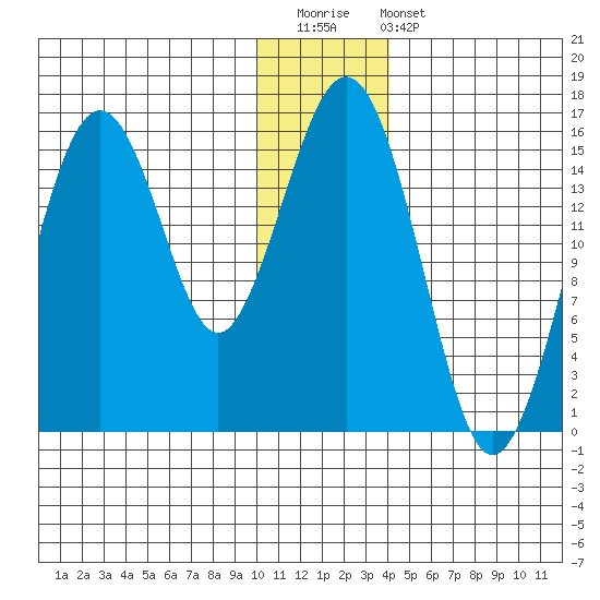 Sadie Cove tide chart for Saturday, December 20, 2025