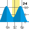 Sadie Cove tide chart for Wednesday, December 24, 2025