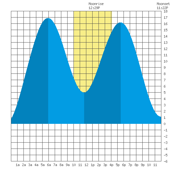 Sadie Cove tide chart for Thursday, December 25, 2025
