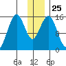 Sadie Cove tide chart for Thursday, December 25, 2025