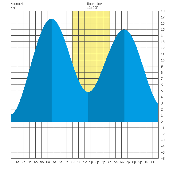 Sadie Cove tide chart for Friday, December 26, 2025