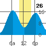 Sadie Cove tide chart for Friday, December 26, 2025