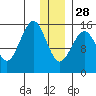 Sadie Cove tide chart for Sunday, December 28, 2025