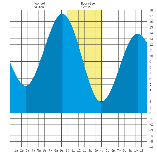Sadie Cove tide chart for Monday, December 29, 2025