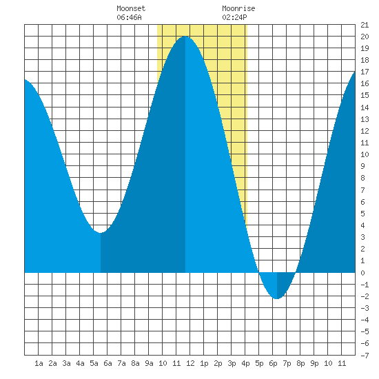 Sadie Cove tide chart for Tuesday, December 2, 2025