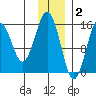 Sadie Cove tide chart for Tuesday, December 2, 2025