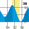Sadie Cove tide chart for Tuesday, December 30, 2025