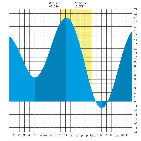 Sadie Cove tide chart for Wednesday, December 31, 2025