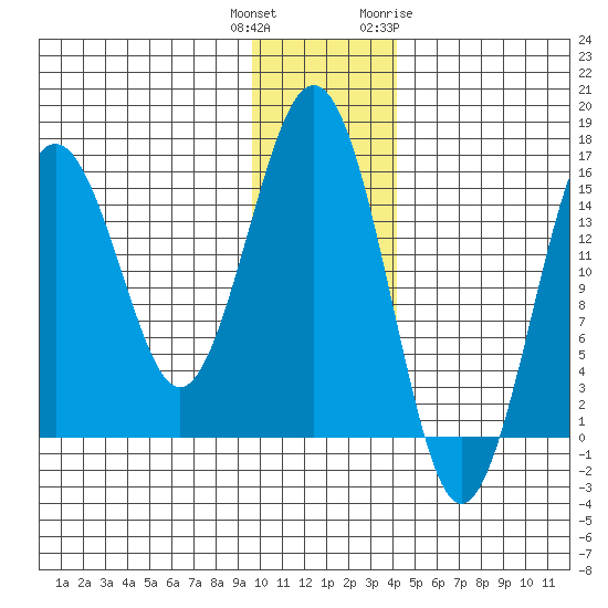 Sadie Cove tide chart for Wednesday, December 3, 2025