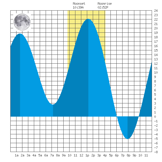 Sadie Cove tide chart for Thursday, December 4, 2025