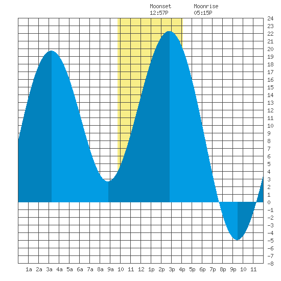 Sadie Cove tide chart for Saturday, December 6, 2025