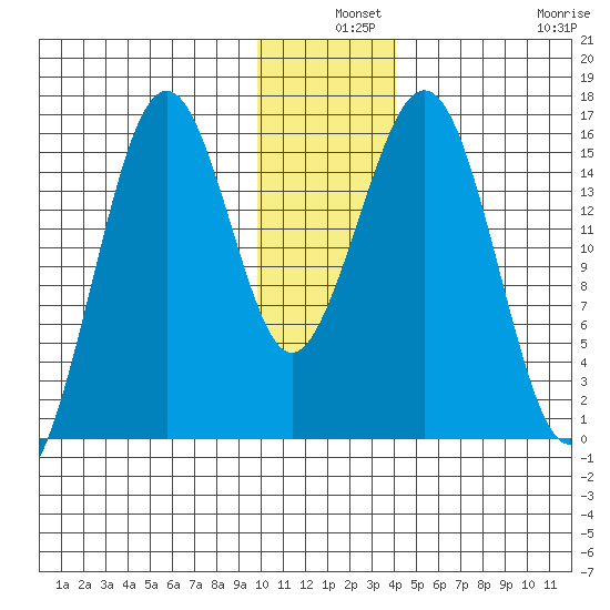 Sadie Cove tide chart for Tuesday, December 9, 2025