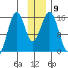 Sadie Cove tide chart for Tuesday, December 9, 2025