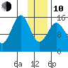 Sadie Cove tide chart for Saturday, January 10, 2026