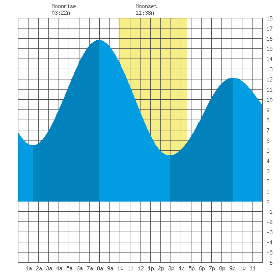Sadie Cove tide chart for Sunday, January 11, 2026
