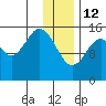Sadie Cove tide chart for Monday, January 12, 2026