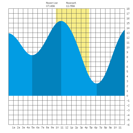 Sadie Cove tide chart for Wednesday, January 14, 2026