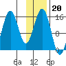 Sadie Cove tide chart for Tuesday, January 20, 2026