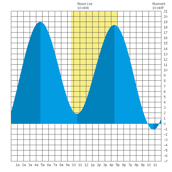 Sadie Cove tide chart for Thursday, January 22, 2026