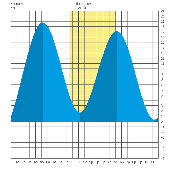 Sadie Cove tide chart for Friday, January 23, 2026