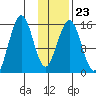 Sadie Cove tide chart for Friday, January 23, 2026