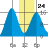 Sadie Cove tide chart for Saturday, January 24, 2026