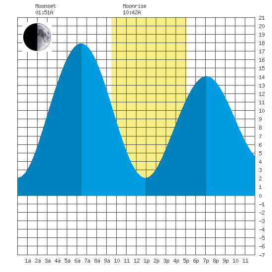 Sadie Cove tide chart for Sunday, January 25, 2026
