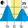 Sadie Cove tide chart for Sunday, January 25, 2026