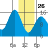 Sadie Cove tide chart for Monday, January 26, 2026