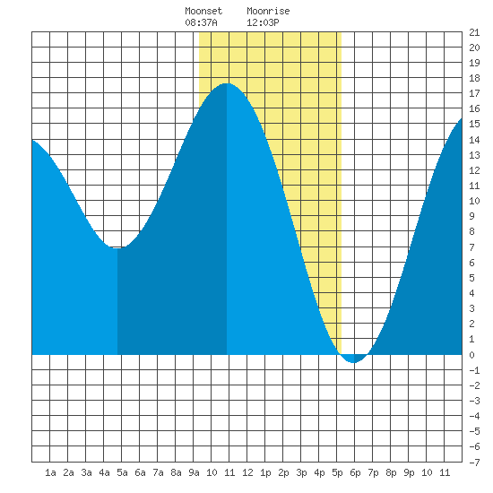 Sadie Cove tide chart for Thursday, January 29, 2026