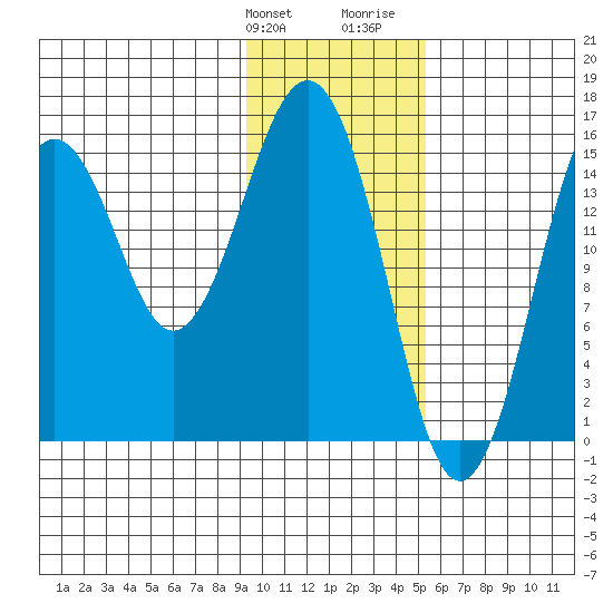 Sadie Cove tide chart for Friday, January 30, 2026