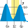 Sadie Cove tide chart for Wednesday, January 7, 2026