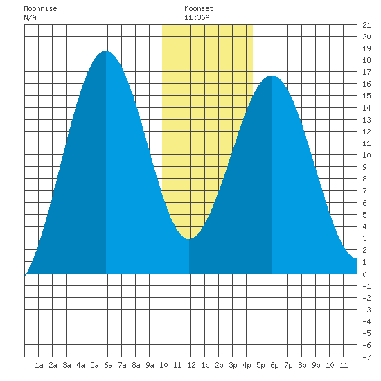 Sadie Cove tide chart for Thursday, January 8, 2026