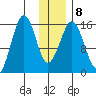 Sadie Cove tide chart for Thursday, January 8, 2026