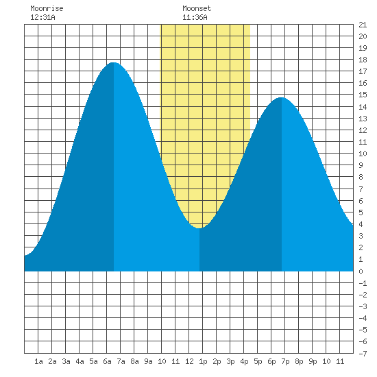 Sadie Cove tide chart for Friday, January 9, 2026