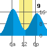 Sadie Cove tide chart for Friday, January 9, 2026