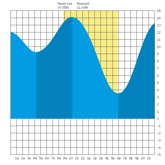 Sadie Cove tide chart for Thursday, February 12, 2026